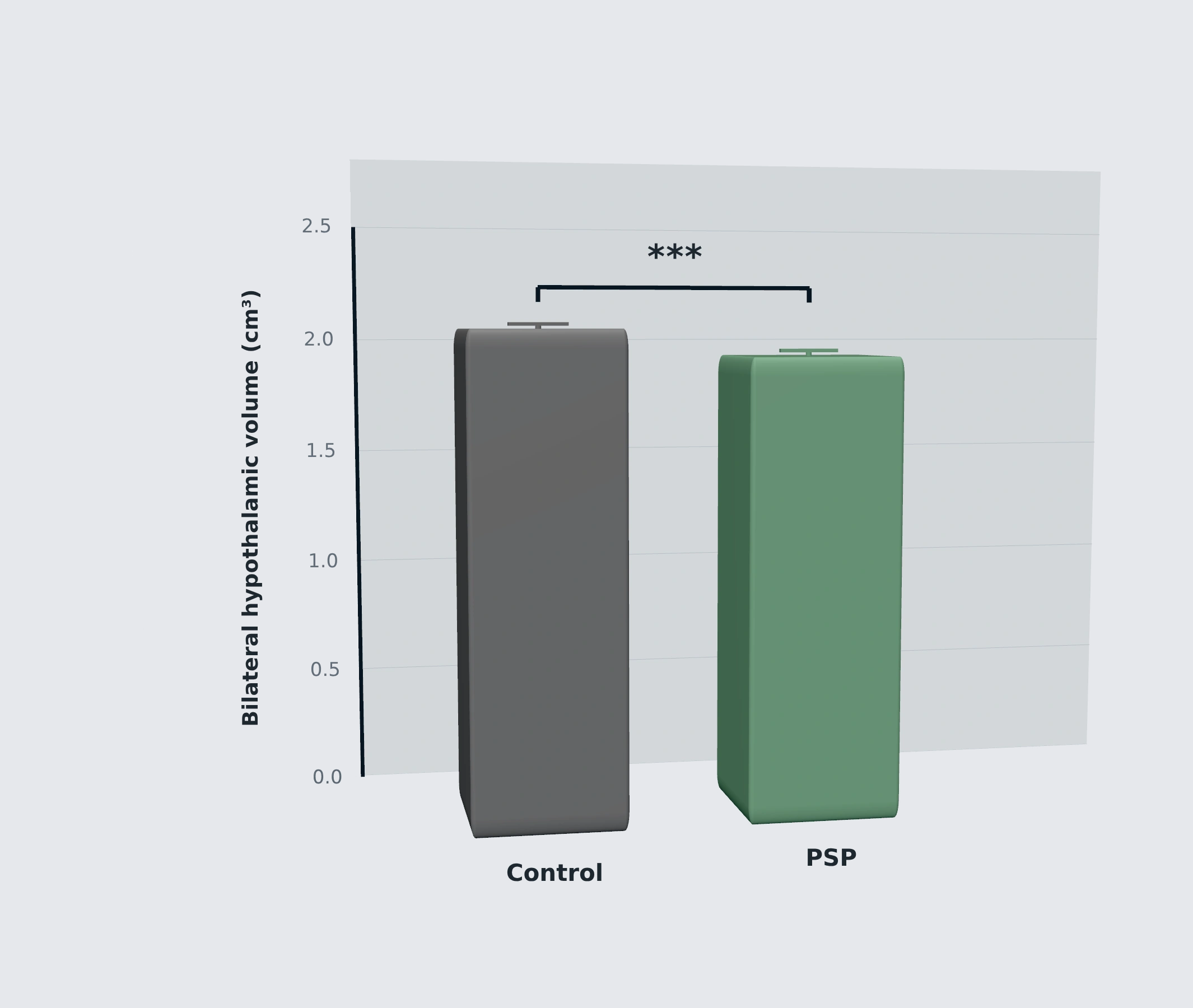 Reduced hypothalamic volume in participants with PSP versus healthy controls.